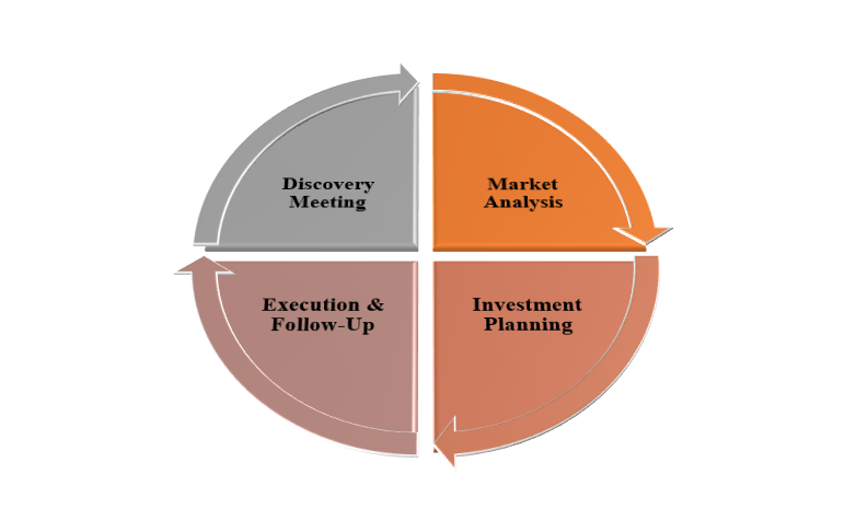 Investment Consultancy process